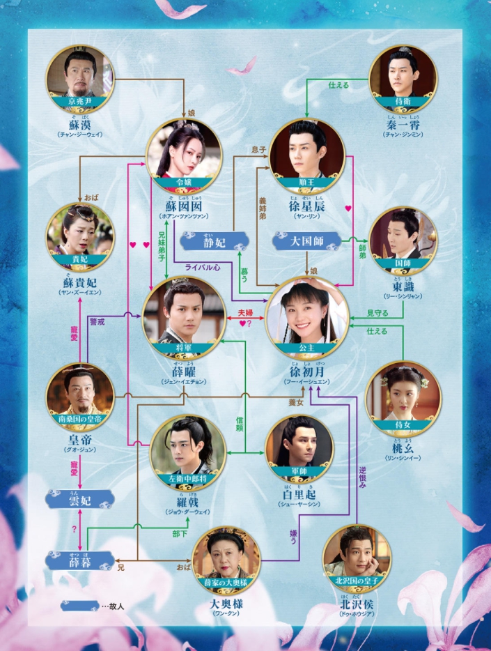 太陽と月の秘密～離人心上～　相関図